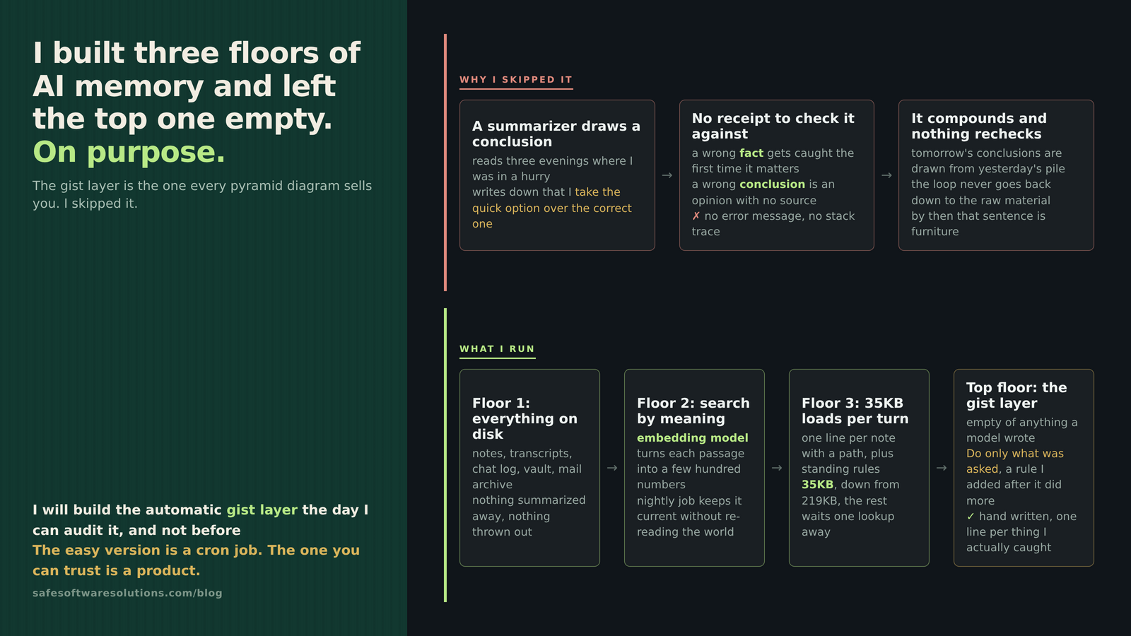 Explainer card: I built three floors of AI memory and left the top one empty, on purpose. Why I skipped it: a summarizer draws a conclusion, there is no receipt to check it against, and it compounds while nothing rechecks. What I run: floor 1 everything on disk, floor 2 search by meaning, floor 3 the 35KB that loads per turn, and the top floor, the gist layer, empty of anything a model wrote.