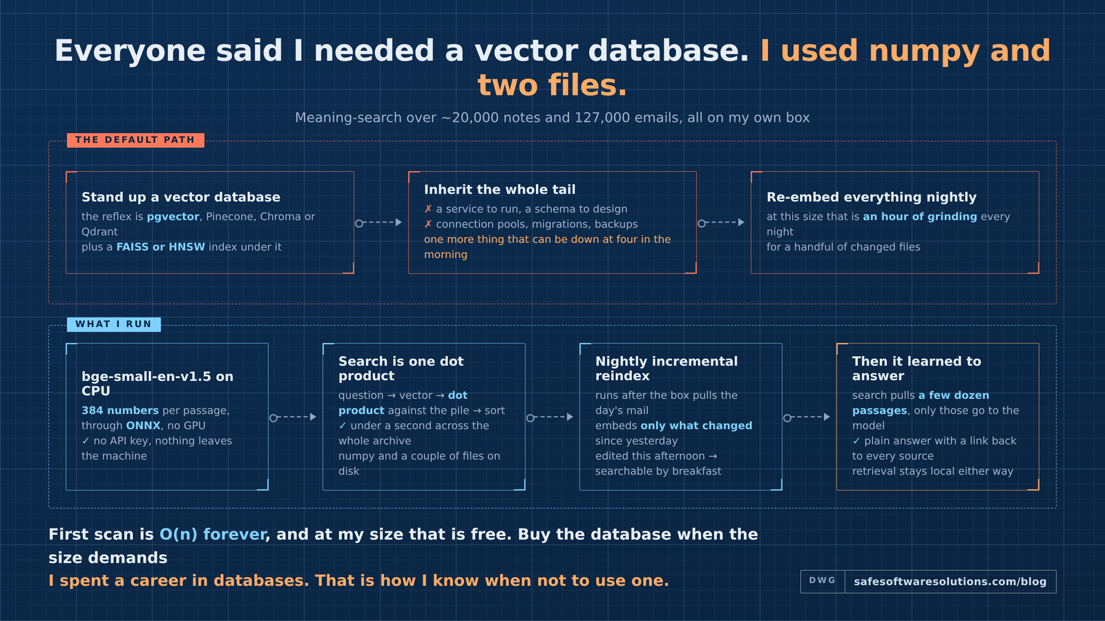 Infographic explaining search by meaning: the whole personal archive of notes and email on one side, a nightly local index in the middle, and a plain-language answer with its sources on the other side
